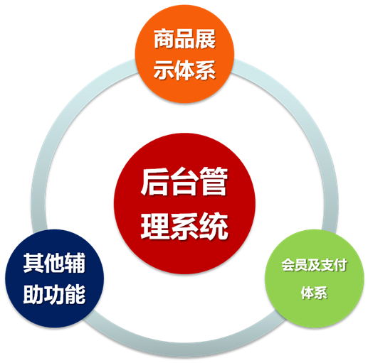 手机APP移动电子商城解决方案