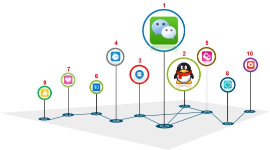 2016年社交类app排行榜