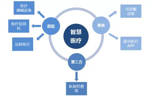 医疗领域被物联网APP开发影响着