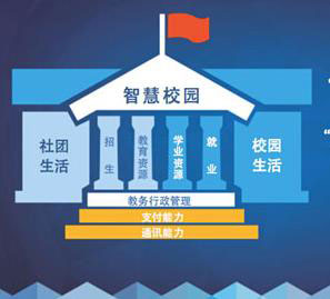 一款智慧校园APP开发打造生态圈