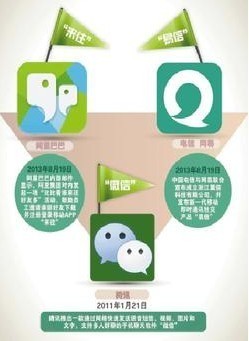APP交战“来往”“微信”“易信”