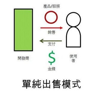单纯出售模式APP开发模式