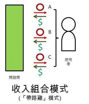 手机软件开发收入组合模式