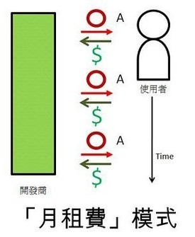 手机软件开发月租费模式