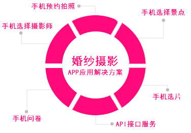 婚纱摄影手机软件开发解决方案