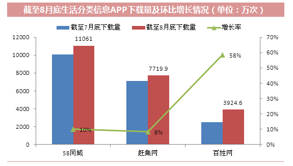 APP制作公司浅谈分类信息APP下载量