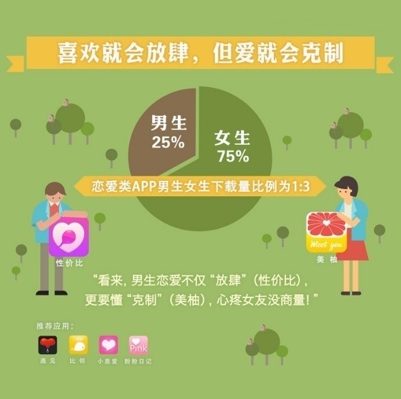 从数据统计看90后使用APP的习惯