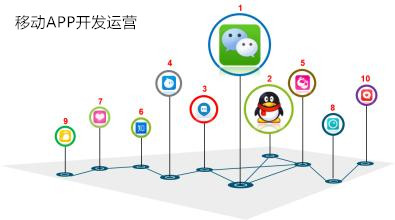 2015年移动APP开发运营三大变化