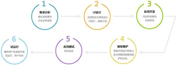 手机软件开发流程