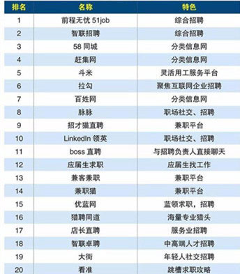 在线招聘APP开发