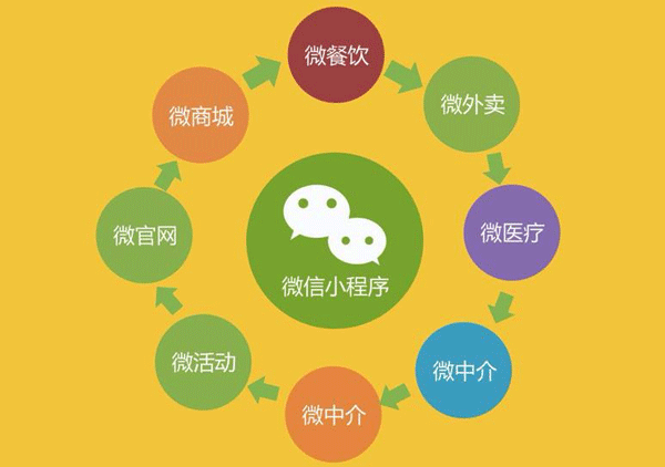 微信小程序开发的三大能力分析--软件开发app91直播
