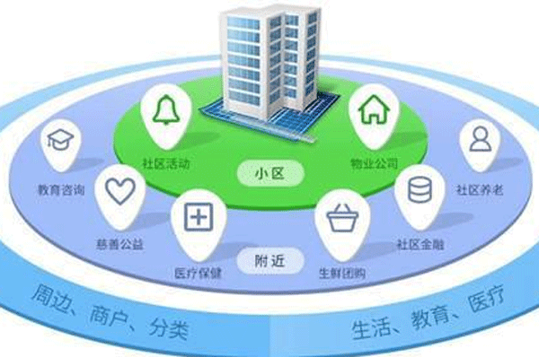 智慧社区app开发提供便民服务--app应用公司广州91直播
