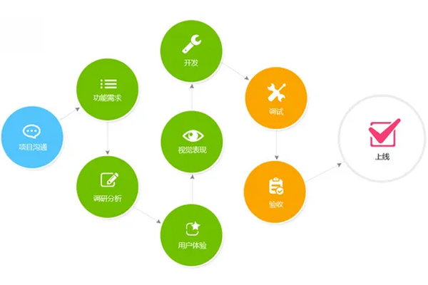手机app开发软件流程包括什么？--广东APP软件开发91直播
